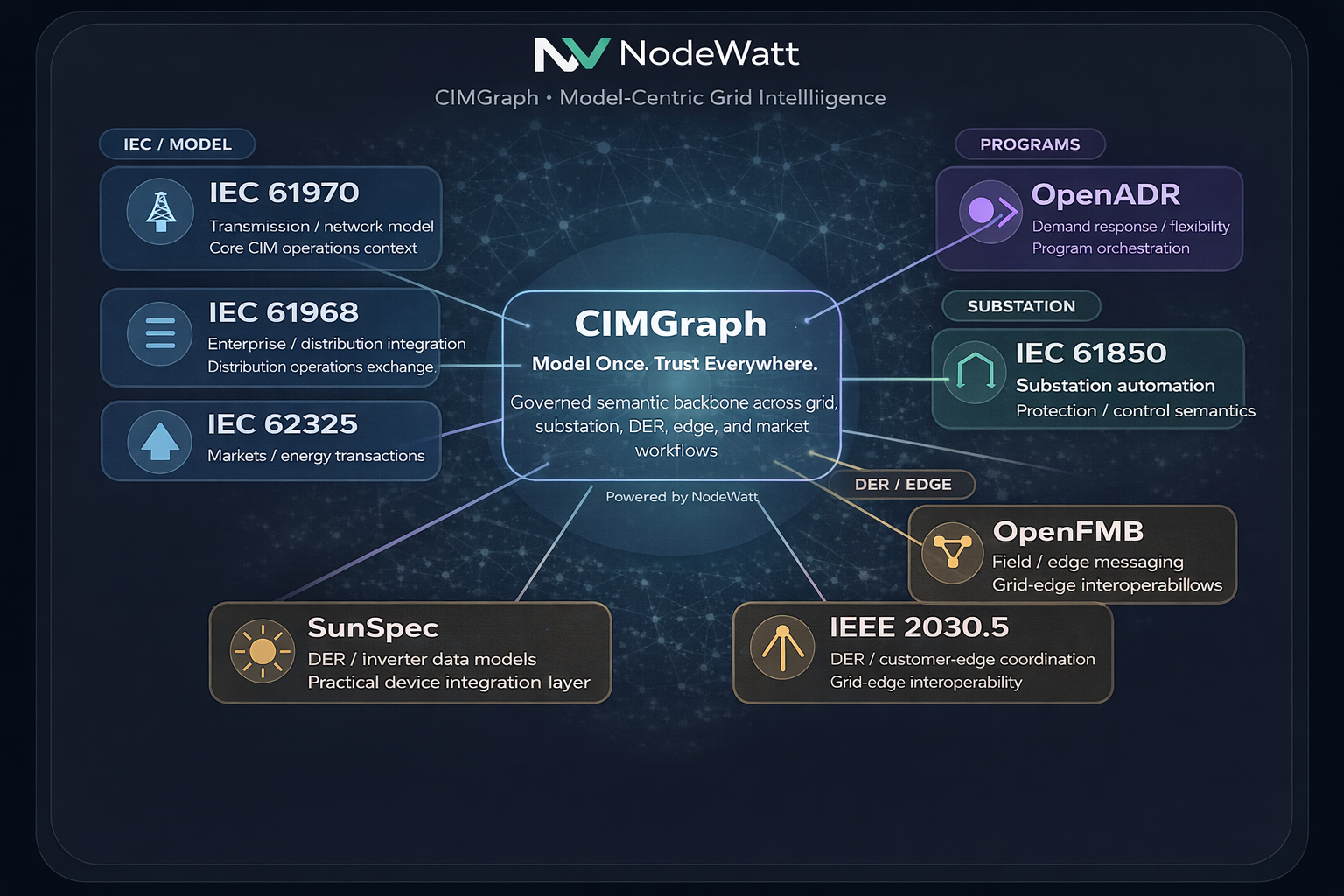 Interactive CIMGraph standards ecosystem diagram